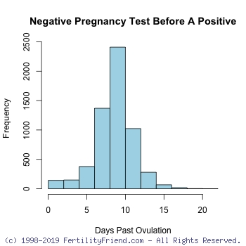 Каковы шансы получить ложный отрицательный тест на беременность?