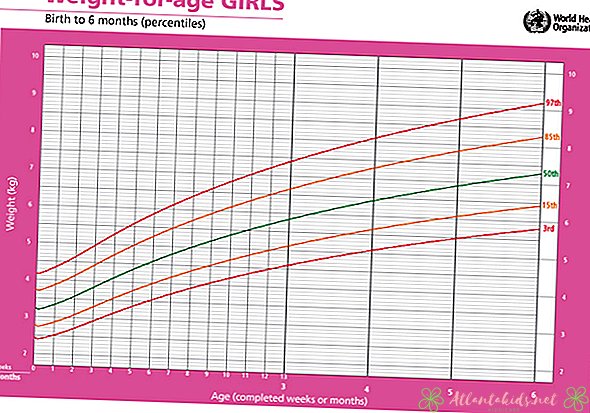 Разбиране на диаграмата за растеж на бебето