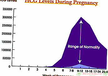 HCG szintek diagramonként