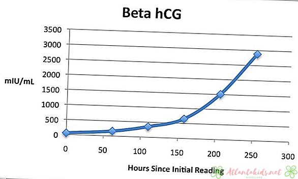 Kokie yra įprastiniai Beta hCG lygiai ankstyvuoju nėštumu?